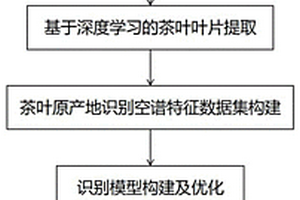 基于高光谱图像的茶叶原产地识别方法和系统