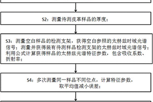基于太赫兹光谱技术的皮革种类快速无损检测方法