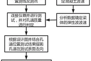 确定预应力混凝土桥梁注浆缺陷孔道位置的方法
