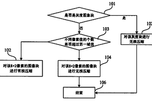 图像压缩方法