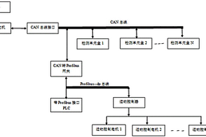 套色误差的传输和获取系统