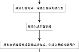 核电站反应堆压力容器内管状部件表面智能扫查方法