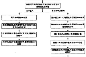 基于曲线分割的矢量地图水印方法