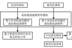 柑桔最佳采收期决策支持系统