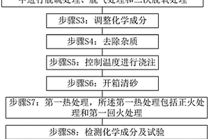 高压临氢碳钢阀门铸件制造工艺