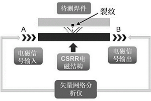 基于CSRR电磁结构进行金属表面焊接裂纹的无损检测方法