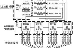 时分复用的大功率相控阵超声信号发生装置
