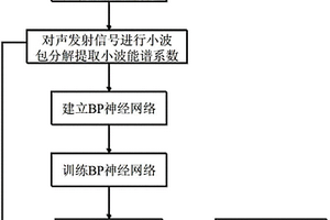 热障涂层损伤模式自动识别的声发射信号分析方法