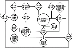 液态熔盐堆核扩散防护系统