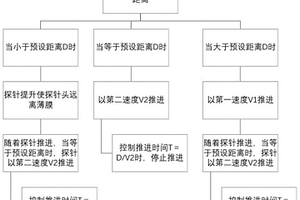 精准推进探针的方法