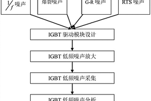 IGBT器件低频噪声可靠性评价方法