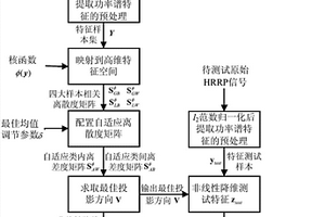 核自适应均值判别分析的高分辨距离像目标识别方法