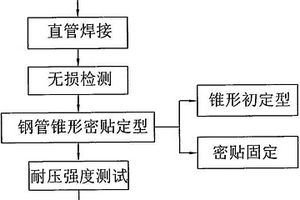 加热炉锥形密贴顶盘管的制造方法