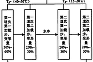 采用局部加载工艺实现近Α钛合金双性能的方法
