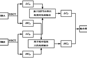基于尺度不变特征变换的苹果图像融合方法