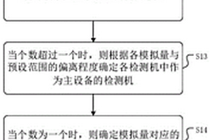 模拟量输出的方法、装置及介质