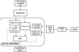 基于完全约束最小二乘法的纺织品成分解混方法