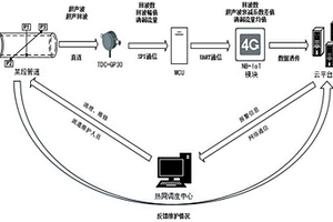 基于TDC-GP30的供热管道运维方法及系统