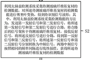 基于太赫兹成像的玻璃纤维基复材损伤识别方法和装置