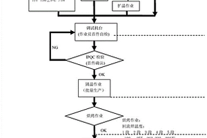 卷对卷LED灯带制造方法与其工艺流程