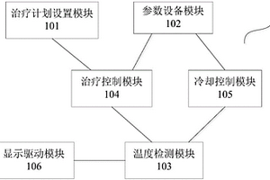 超声温热治疗控制系统及带有该系统的超声温热治疗装置