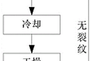 热疲劳裂纹模拟试块的制备方法