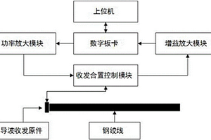 超声导波无损检测预应力钢绞线缺陷的系统及其检测方法