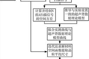基于有效超声背散射信号提取多晶材料的晶粒平均尺寸的方法