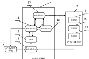 基于云计算技术的农产品交易管理系统及其方法