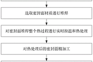 在役安全阀阀座密封面现场修复方法