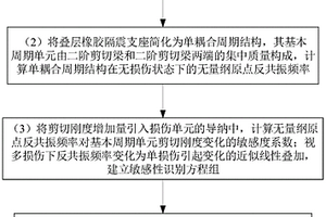 基于压电阻抗信息的叠层橡胶隔震支座损伤识别方法