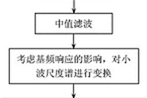 用于超声波非线性效应表征的动态小波指纹分析方法