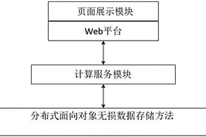 分布式面向对象数据的存储方法
