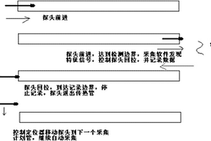 基于涡流信号识别技术的全自动数据采集方法