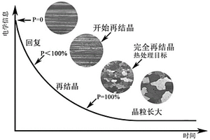 基于原位采集信息调控热处理的方法及应用