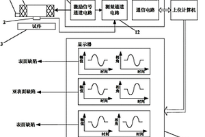 金属导体表面和亚表面缺陷分类识别方法