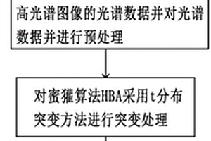 哈密瓜表面农药残留鉴别方法及鉴别模型构建方法