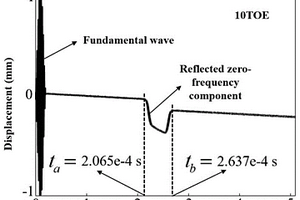 基于非线性Lamb波零频分量的损伤定位成像方法及系统