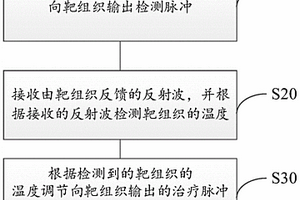 脉冲输出的控制方法及治疗仪