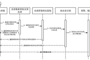 基于机载光谱的辣椒主要病虫害智能识别系统