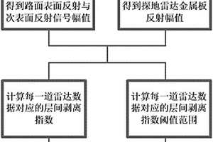 基于探地雷达的公路路面层间剥离的评价方法