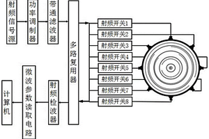 基于微波传感器阵列的木材断层层析成像系统