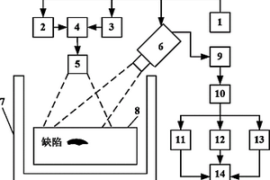 微波调频热波成像系统及方法