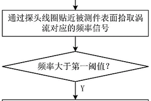 磁性金属底材与非导电涂层间的含金属夹层识别方法及系统