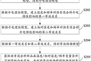 沥青混合料的介电等效转换方法、系统、设备及介质