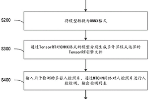基于TensorRT加速深度学习图像识别的方法、装置及介质