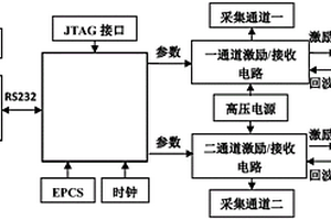基于PXI转串口通信的双通道高频脉冲激励接收板卡