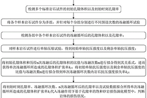 饱和砂岩的损伤状况判别及剩余强度预估方法