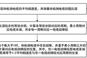 基于阻抗谱周期特征的电缆故障定位方法及系统
