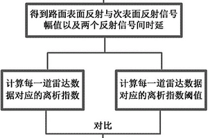 基于探地雷达的公路路面离析的评价方法